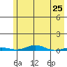 STP Dock #2 tide chart for Friday, April 25, 2025