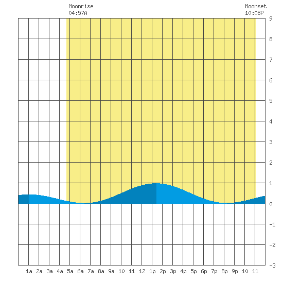 STP Dock #2 tide chart for Saturday, April 26, 2025