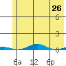 STP Dock #2 tide chart for Saturday, April 26, 2025