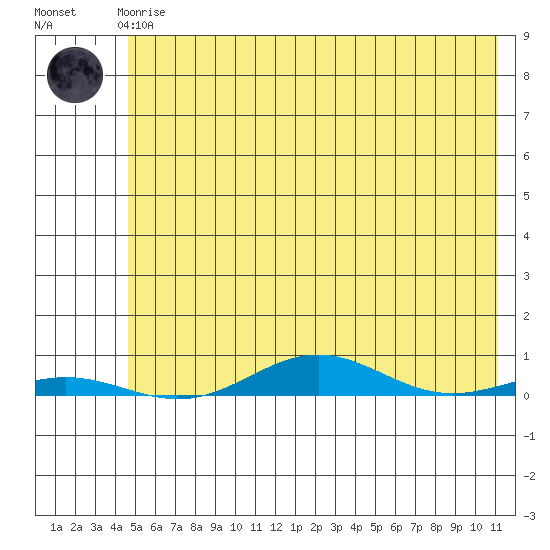 STP Dock #2 tide chart for Sunday, April 27, 2025