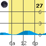 STP Dock #2 tide chart for Sunday, April 27, 2025