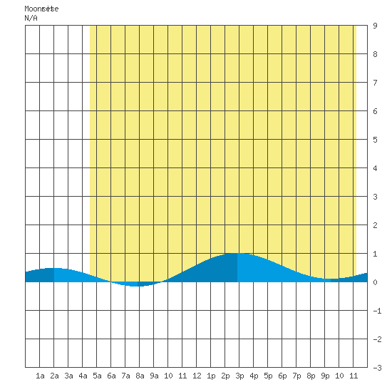 STP Dock #2 tide chart for Monday, April 28, 2025