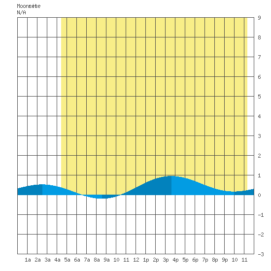 STP Dock #2 tide chart for Tuesday, April 29, 2025