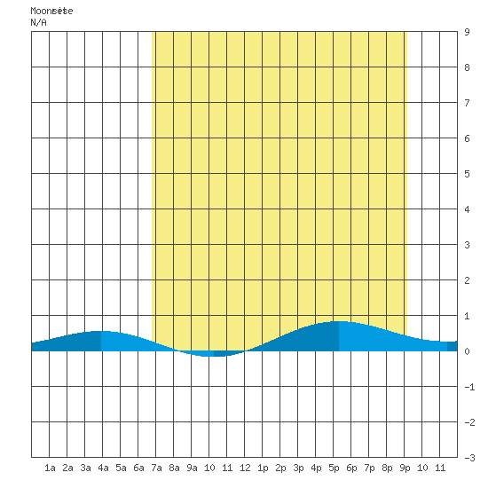 STP Dock #2 tide chart for Wednesday, April 2, 2025