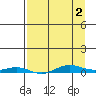 STP Dock #2 tide chart for Wednesday, April 2, 2025