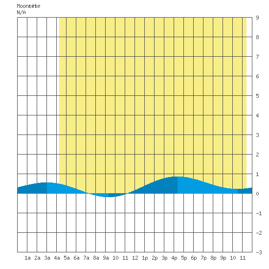 STP Dock #2 tide chart for Wednesday, April 30, 2025