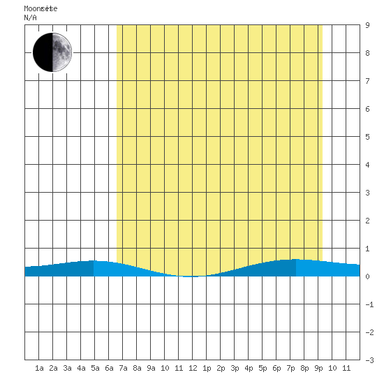 STP Dock #2 tide chart for Friday, April 4, 2025