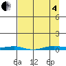 STP Dock #2 tide chart for Friday, April 4, 2025