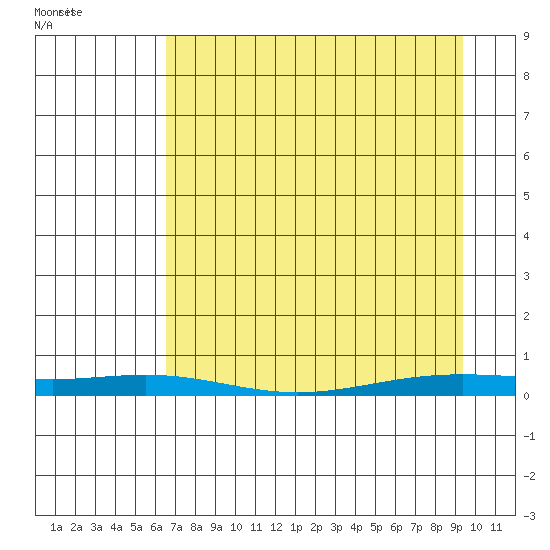 STP Dock #2 tide chart for Saturday, April 5, 2025
