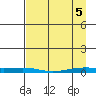 STP Dock #2 tide chart for Saturday, April 5, 2025