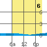 STP Dock #2 tide chart for Sunday, April 6, 2025