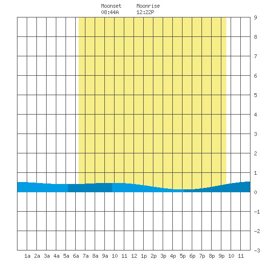 STP Dock #2 tide chart for Monday, April 7, 2025