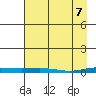 STP Dock #2 tide chart for Monday, April 7, 2025