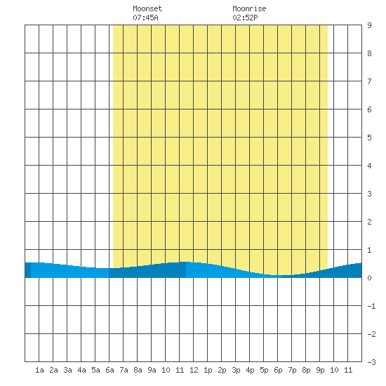 STP Dock #2 tide chart for Tuesday, April 8, 2025