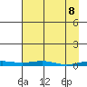 STP Dock #2 tide chart for Tuesday, April 8, 2025