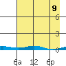 STP Dock #2 tide chart for Wednesday, April 9, 2025
