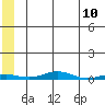 STP Dock #2 tide chart for Saturday, May 10, 2025