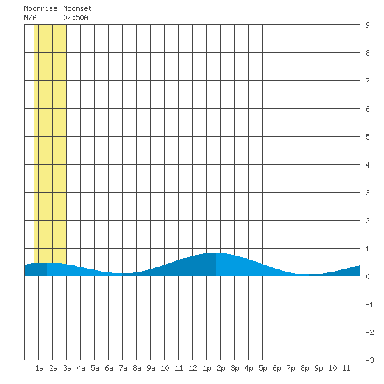 STP Dock #2 tide chart for Sunday, May 11, 2025