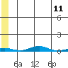 STP Dock #2 tide chart for Sunday, May 11, 2025