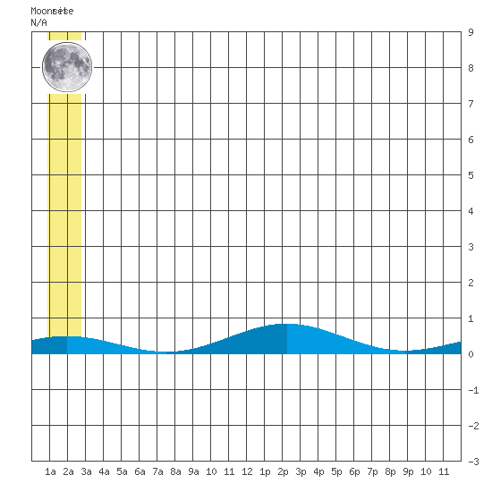 STP Dock #2 tide chart for Monday, May 12, 2025