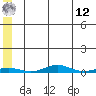 STP Dock #2 tide chart for Monday, May 12, 2025