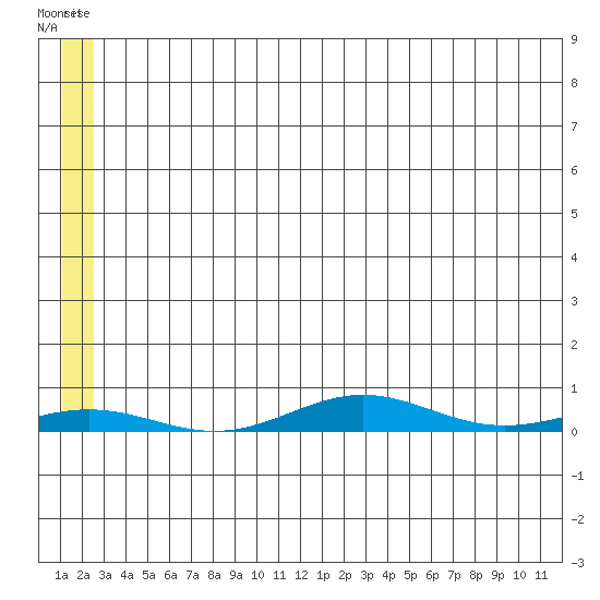 STP Dock #2 tide chart for Tuesday, May 13, 2025