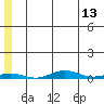 STP Dock #2 tide chart for Tuesday, May 13, 2025