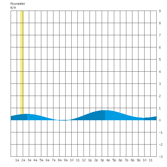STP Dock #2 tide chart for Wednesday, May 14, 2025