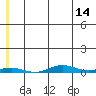 STP Dock #2 tide chart for Wednesday, May 14, 2025