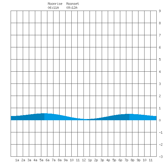 STP Dock #2 tide chart for Monday, May 19, 2025