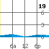 STP Dock #2 tide chart for Monday, May 19, 2025
