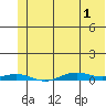 STP Dock #2 tide chart for Thursday, May 1, 2025