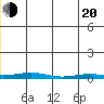 STP Dock #2 tide chart for Tuesday, May 20, 2025