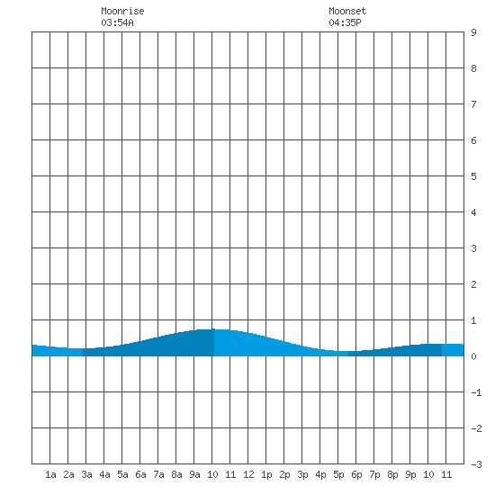 STP Dock #2 tide chart for Thursday, May 22, 2025