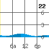 STP Dock #2 tide chart for Thursday, May 22, 2025