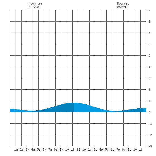 STP Dock #2 tide chart for Friday, May 23, 2025