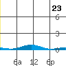 STP Dock #2 tide chart for Friday, May 23, 2025