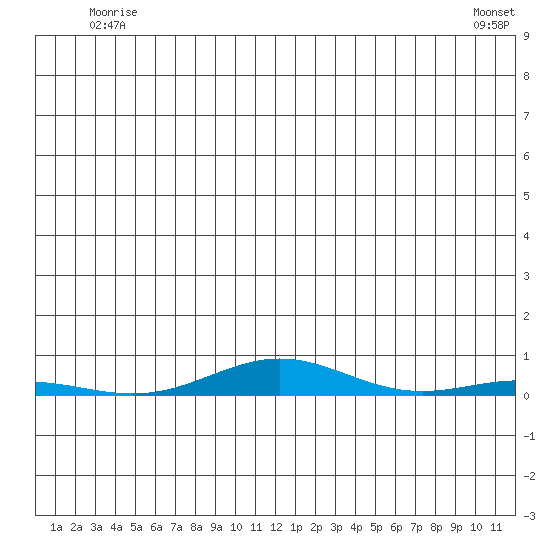 STP Dock #2 tide chart for Saturday, May 24, 2025