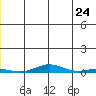 STP Dock #2 tide chart for Saturday, May 24, 2025