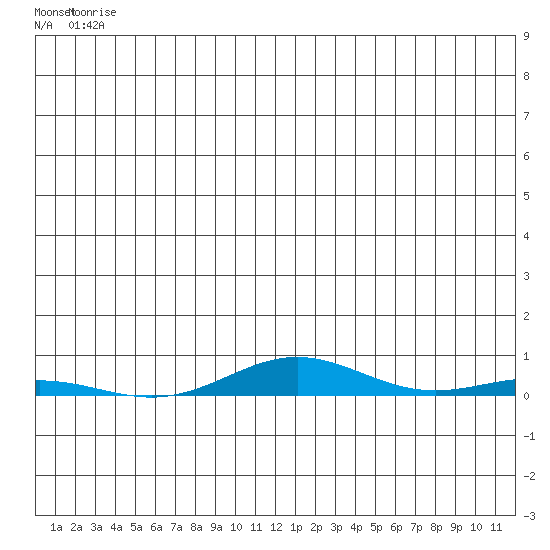 STP Dock #2 tide chart for Sunday, May 25, 2025