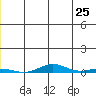 STP Dock #2 tide chart for Sunday, May 25, 2025