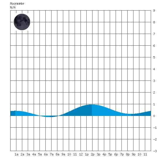 STP Dock #2 tide chart for Monday, May 26, 2025