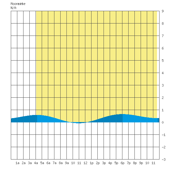 STP Dock #2 tide chart for Friday, May 2, 2025