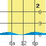 STP Dock #2 tide chart for Friday, May 2, 2025