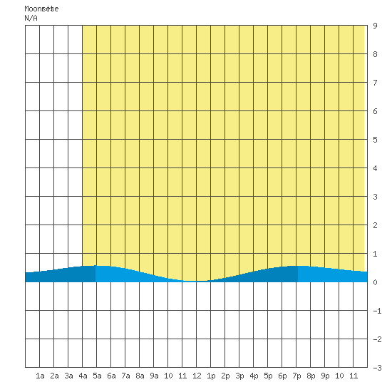 STP Dock #2 tide chart for Saturday, May 3, 2025