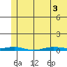 STP Dock #2 tide chart for Saturday, May 3, 2025