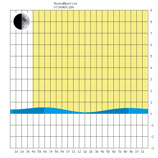 STP Dock #2 tide chart for Sunday, May 4, 2025