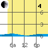 STP Dock #2 tide chart for Sunday, May 4, 2025