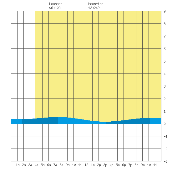 STP Dock #2 tide chart for Monday, May 5, 2025