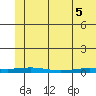 STP Dock #2 tide chart for Monday, May 5, 2025